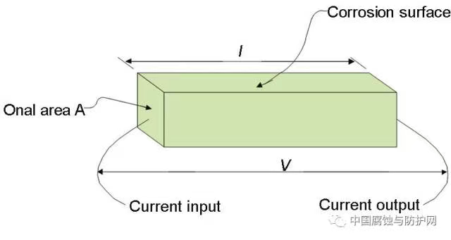Development and Application of Corrosion Monitoring Technology in ...